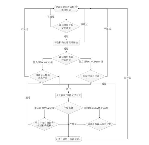 信息系統(tǒng)建設(shè)與服務(wù)能力評估體系工作流程詳解 聚焦運(yùn)行維護(hù)服務(wù)