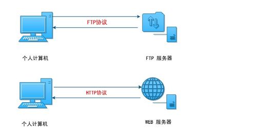 信息系統(tǒng)運行維護中的核心基石 深入解析FTP系統(tǒng)服務(wù)