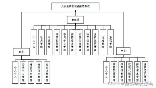 基于JSP與SSM框架的大學(xué)生家教服務(wù)推薦系統(tǒng)設(shè)計與實現(xiàn)